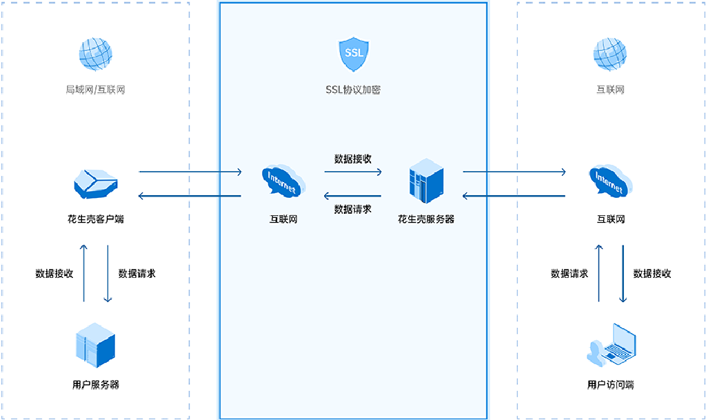 内网穿透原理